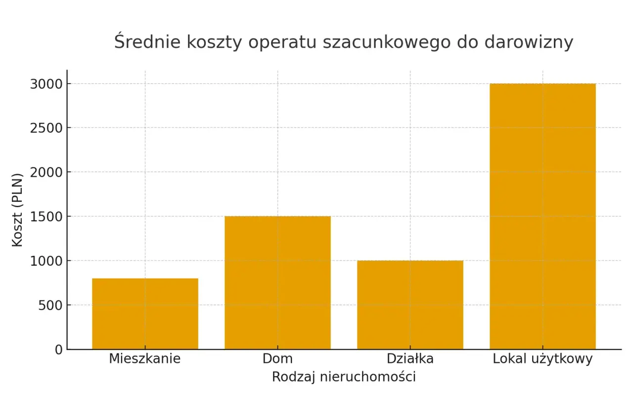 Wykres słupkowy pokazujący średnie koszty operatu szacunkowego dla różnych rodzajów nieruchomości: mieszkania, domu, działki i lokalu użytkowego.