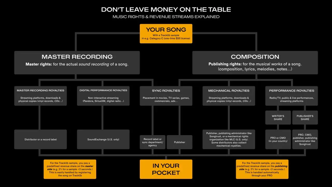 This flowchart explains how royalties work for a song, detailing master recording and composition rights, and various revenue streams like sync and mechanical royalties.