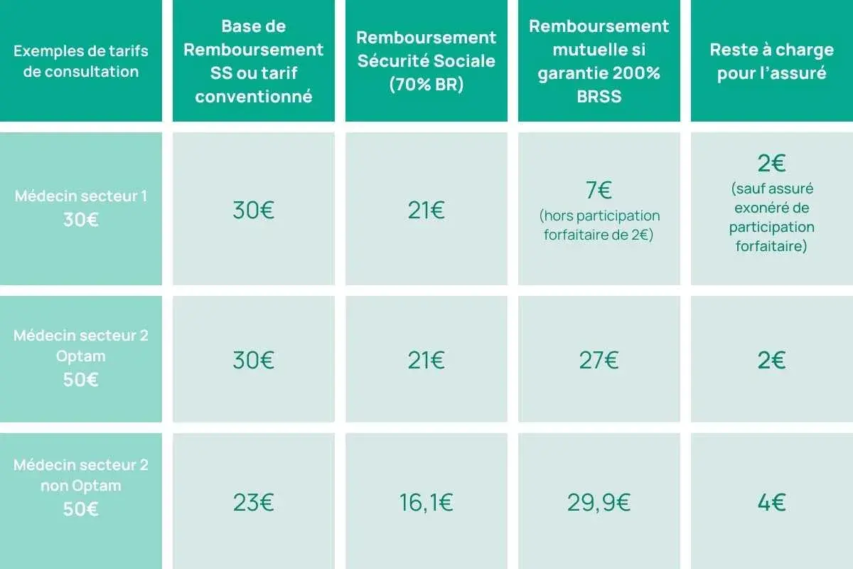 Tableau comparatif des tarifs de consultation médicale. Permet d'obtenir un deuxième avis tarif pour chaque type de médecin et de remboursement.