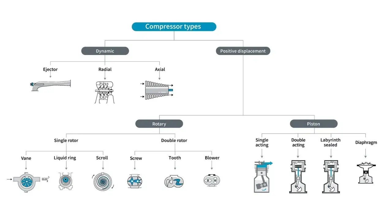 Diagrama de tipos de compresores: dinámicos (ejector, radial, axial) y de desplazamiento positivo (rotativos y de pistón). Explica cómo funciona un compresor.