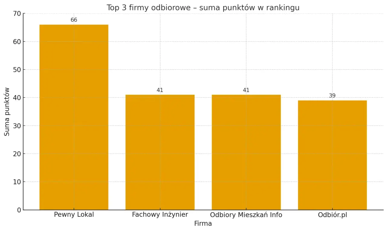 Wykres słupkowy pokazujący ranking firm do odbiorów mieszkań w Warszawie.