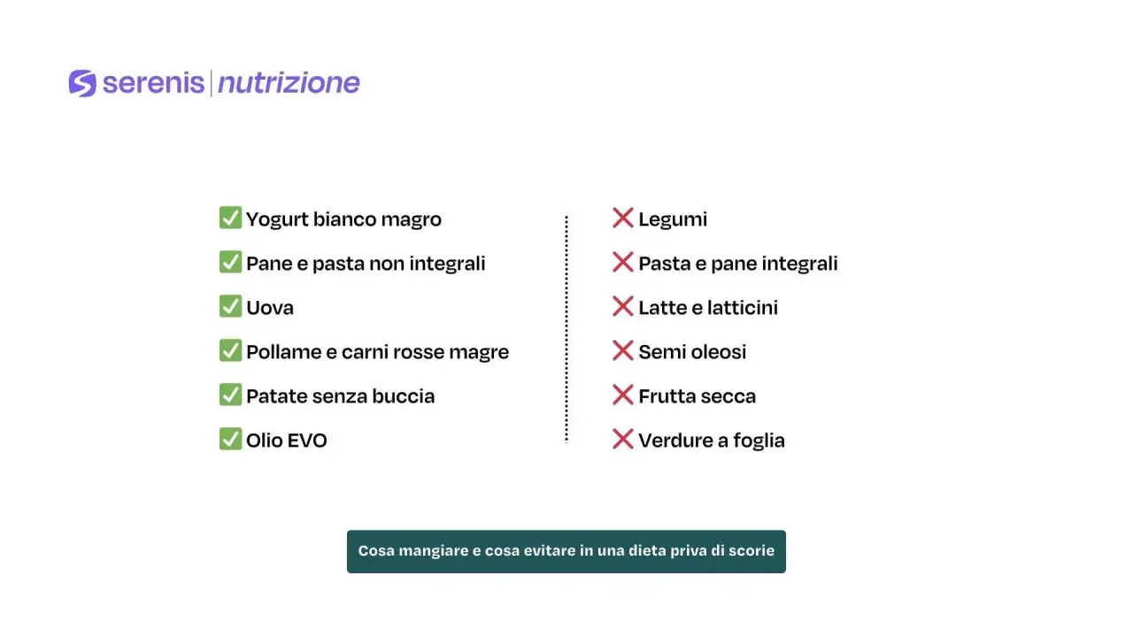 Lista di alimenti consigliati e sconsigliati per una colazione senza scorie: yogurt, pane non integrale, uova, pollame, patate, olio EVO.