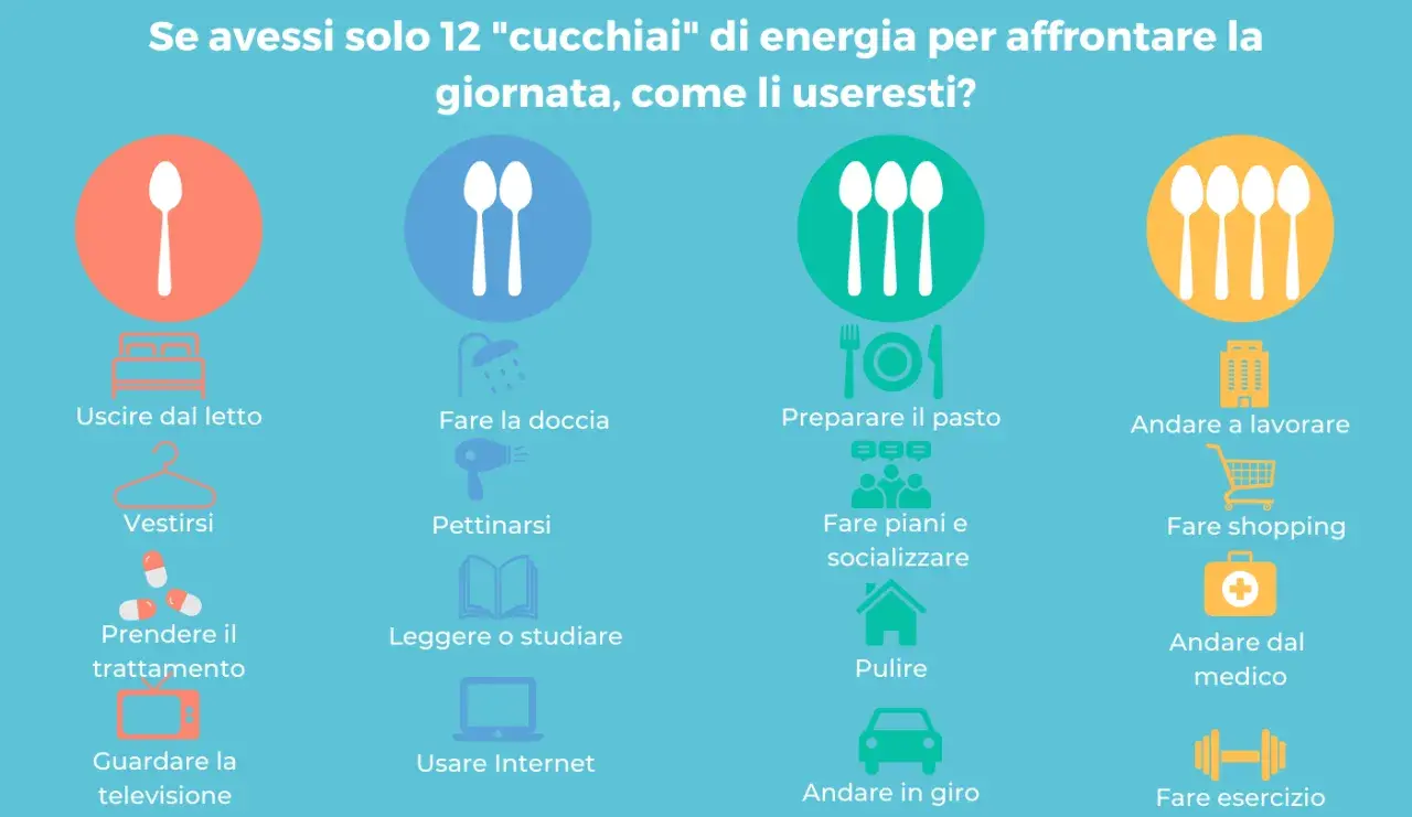La teoria dei cucchiai illustra come gestire 12 unità di energia giornaliera per attività come alzarsi, vestirsi, lavorare, studiare o fare esercizio.