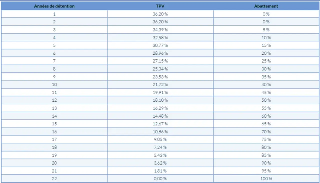 Tableau détaillant la taxe forfaitaire sur les objets précieux (TPV) et l'abattement selon les années de détention.