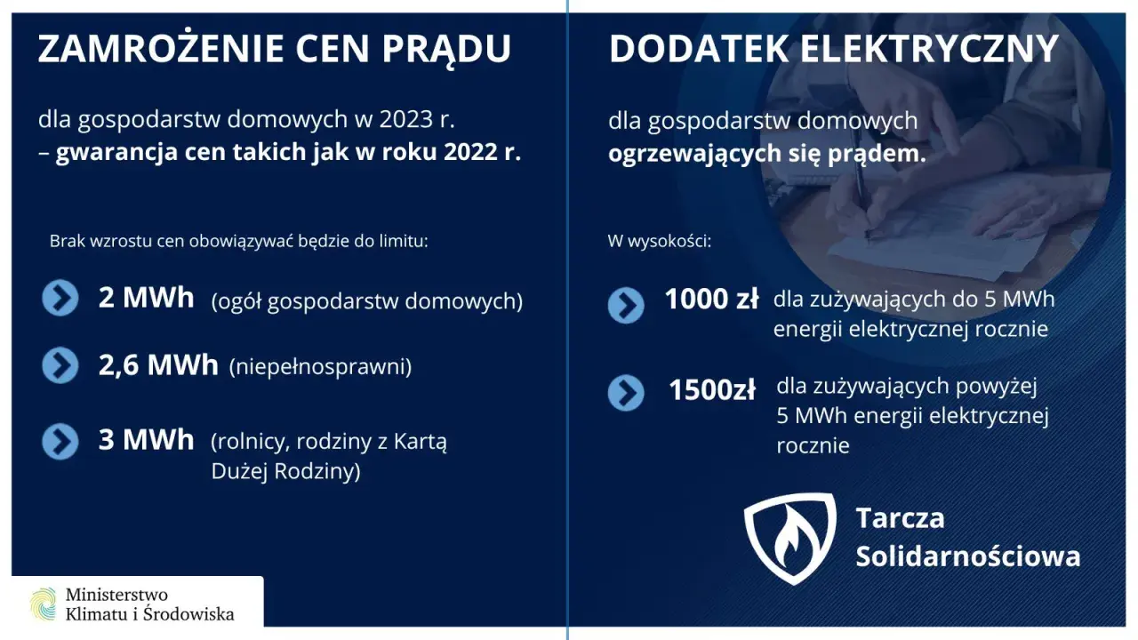 Zamrożenie ceny prądu dla gospodarstw domowych w 2023 r. do limitów 2-3 MWh. Dodatek elektryczny do 1500 zł dla ogrzewających się prądem.