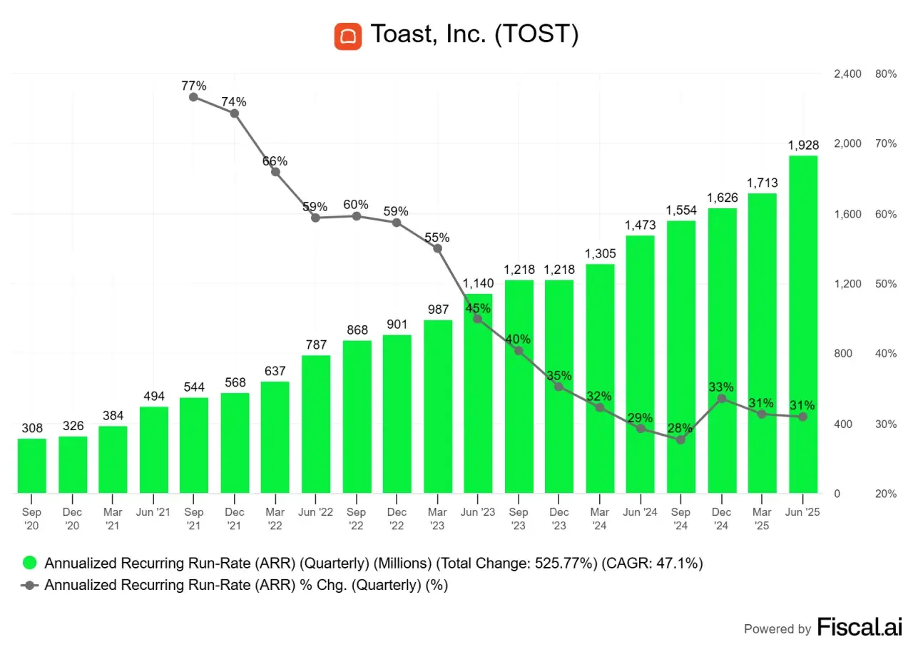 Die Toast, Inc. (TOST) Aktie zeigt starkes Wachstum beim ARR, während die prozentuale Veränderung abnimmt.