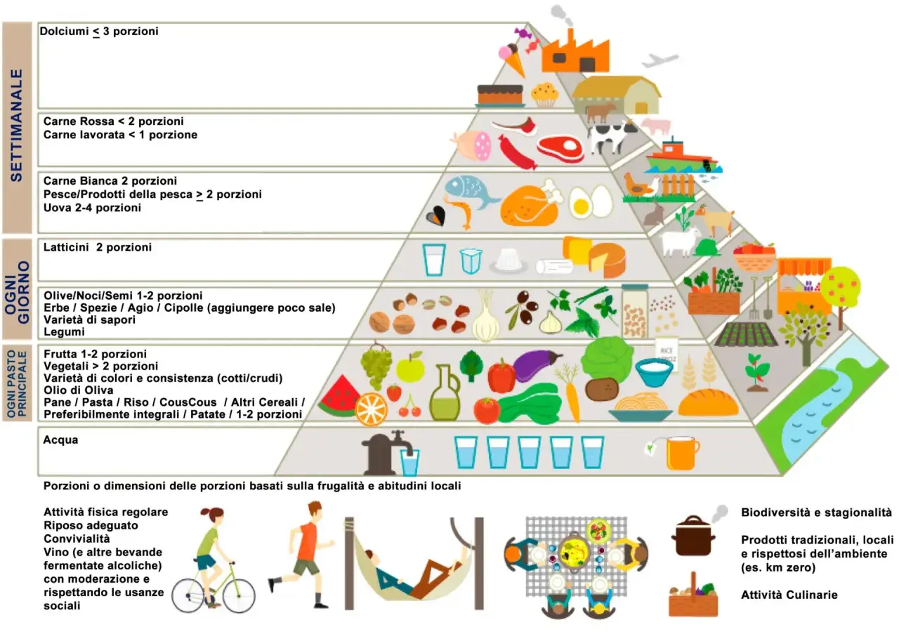 Piramide alimentare per una dieta mediterranea settimanale: frutta, verdura, cereali integrali, legumi, pesce, latticini, carne bianca, con moderazione carne rossa e dolci.
