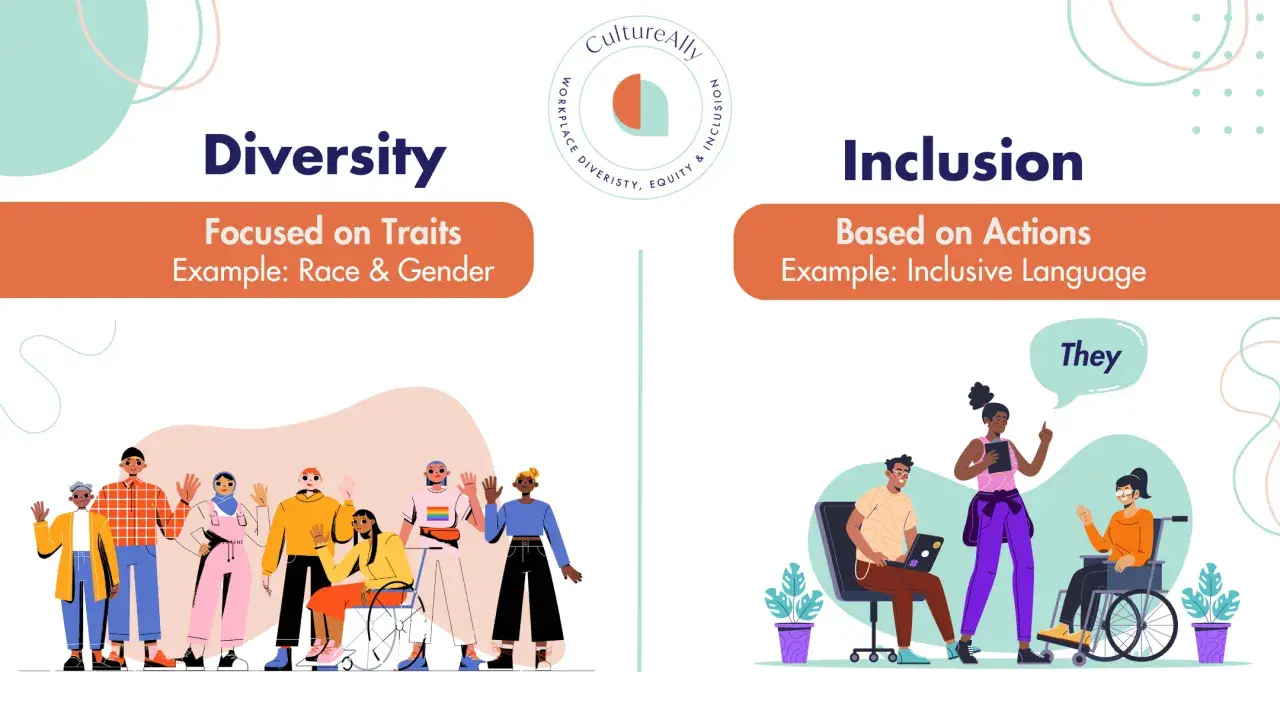 An organization can promote diversity by embracing varied traits like race and gender, and foster inclusion through actions like using inclusive language, as shown by diverse individuals interacting.