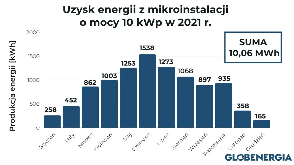 Ile energii z fotowoltaiki: poznaj realne wyniki instalacji 5 kW