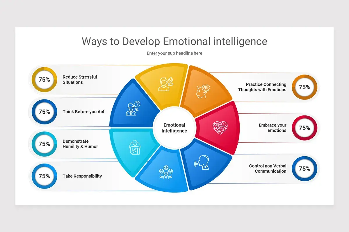 A colorful pie chart presentation on ways to develop emotional intelligence, showing key areas like managing stress and embracing emotions.