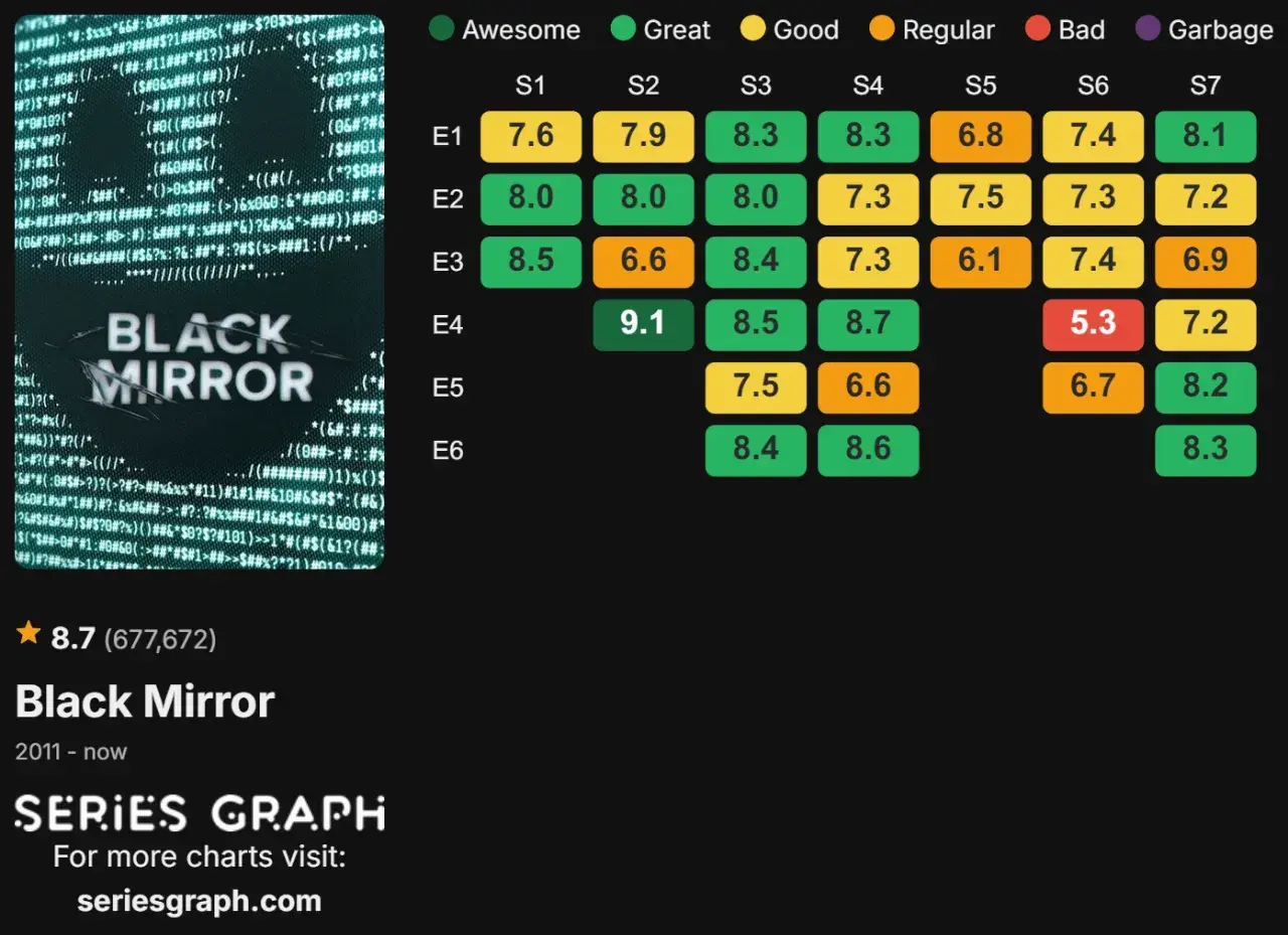Grafico delle stagioni di Black Mirror, con punteggi per ogni episodio. La stagione 5 ha punteggi tra 6.1 e 7.5.