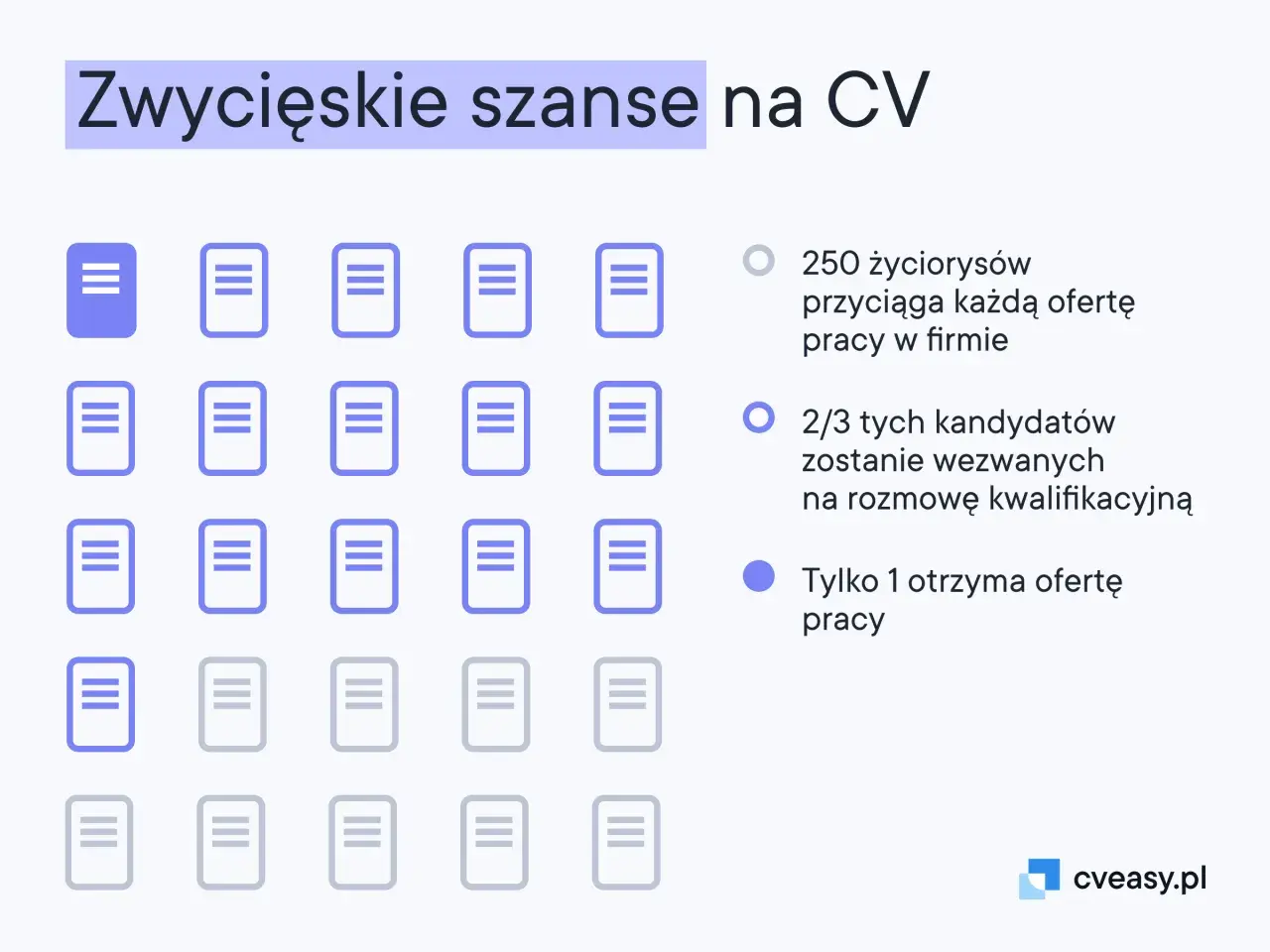 Wizualizacja pokazuje, jak kluczowe są **zainteresowania w CV**. Tylko 1 z 250 życiorysów przyciąga ofertę pracy, a 2/3 kandydatów zostaje wezwanych na rozmowę.