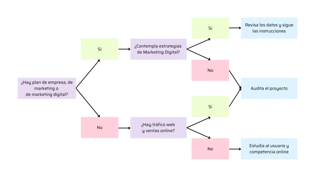 Diagrama de flujo para mejorar el posicionamiento en Google. Evalúa planes, estrategias y tráfico web para optimizar tu presencia online.