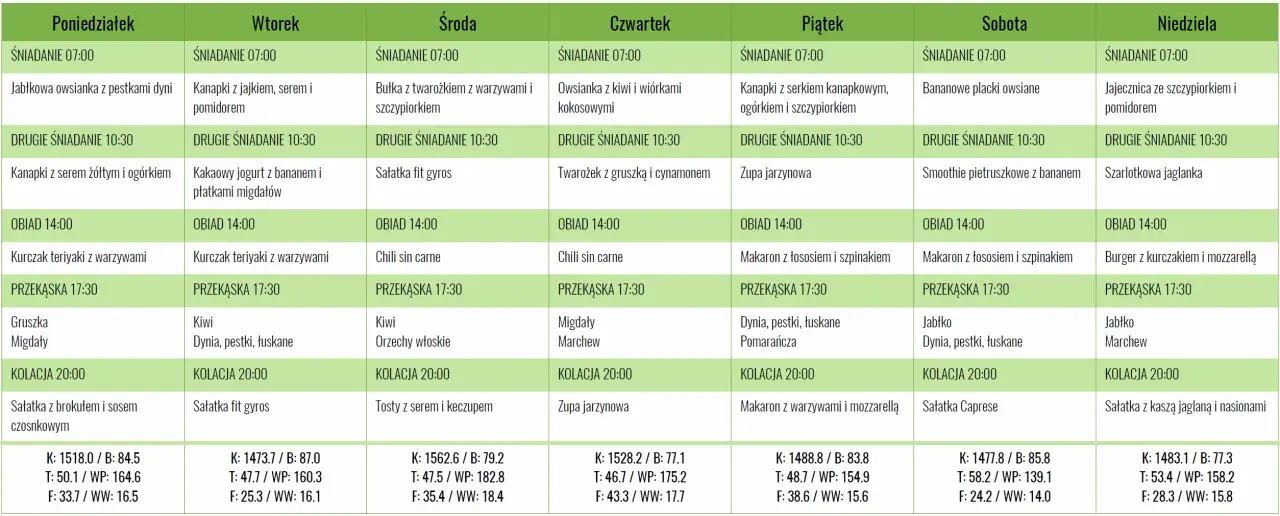 Tygodniowy jadłospis dla osób z niedoczynnością tarczycy: zdrowe śniadania, obiady i kolacje, np. owsianka, kurczak teriyaki, sałatki.