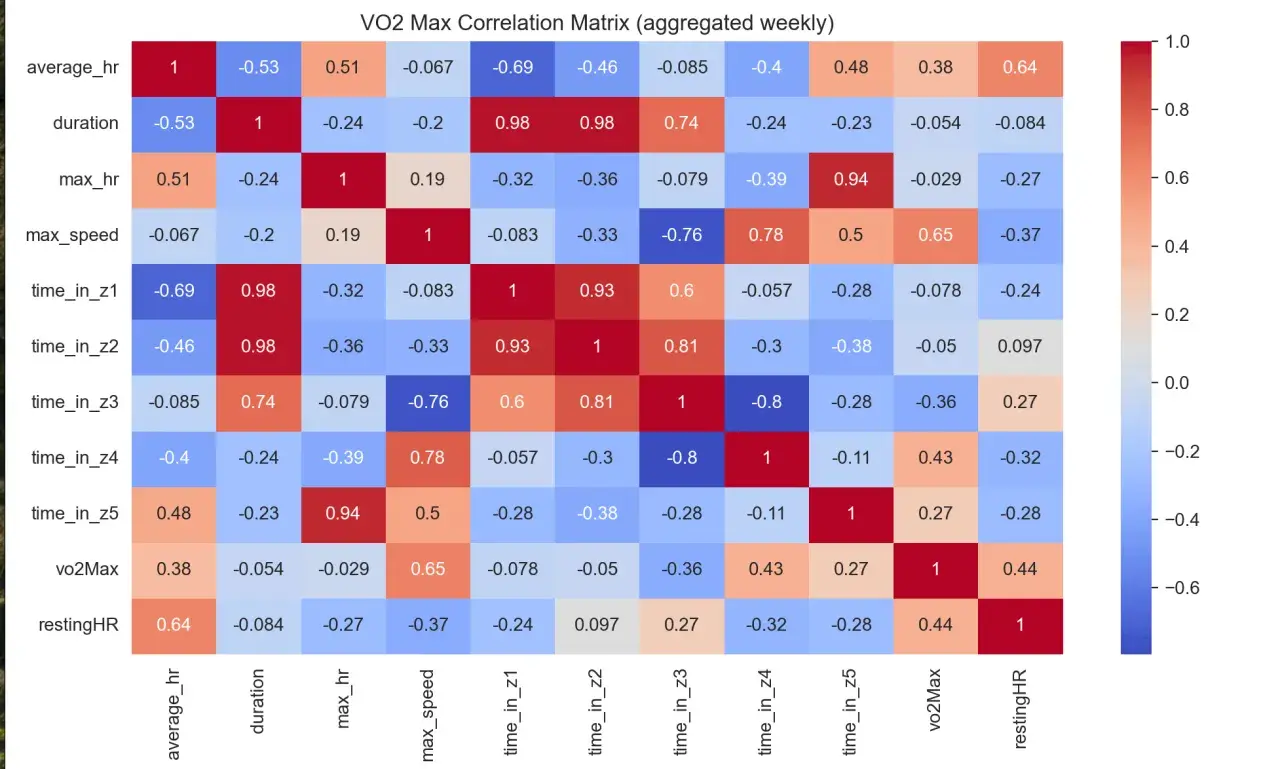 Tabela korelacji VO2 Max pokazuje, jak różne parametry treningowe wpływają na maksymalne spożycie tlenu.