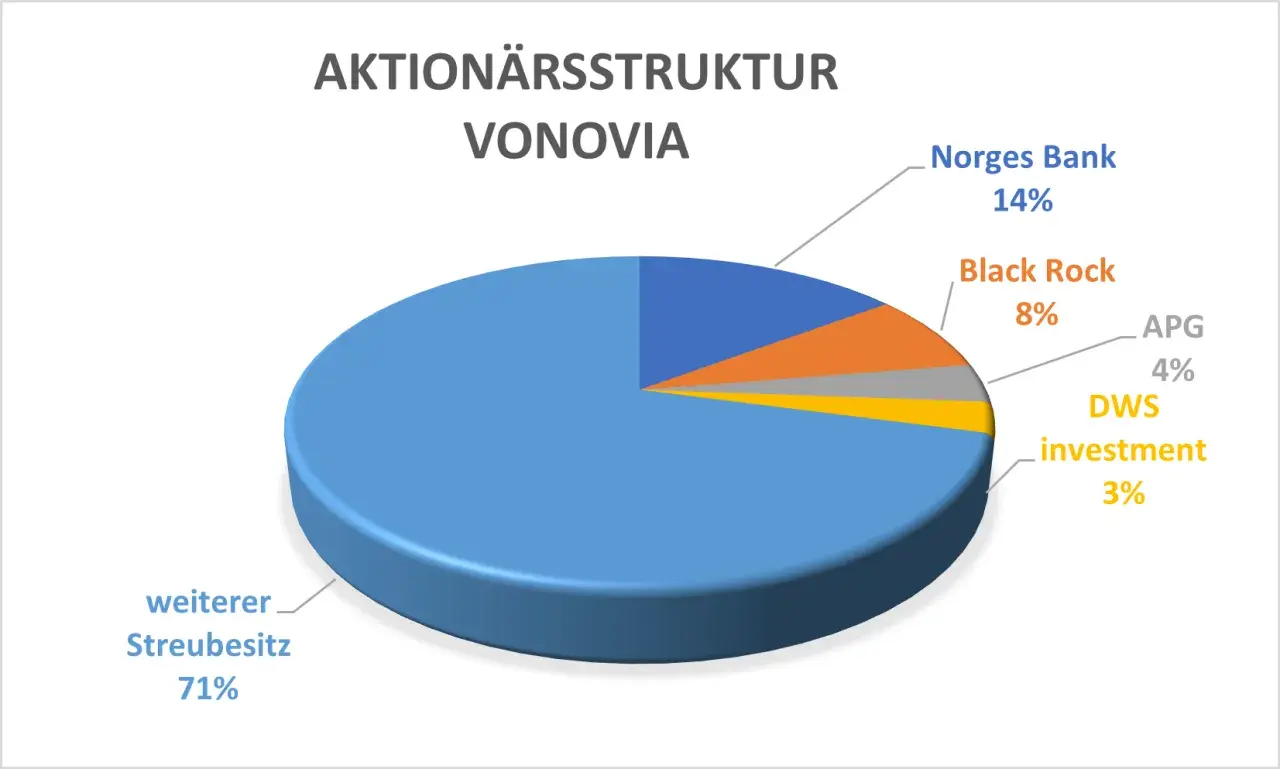 Struktura akcji Vonovia: 71% to akcje rozproszone, 14% Norges Bank, 8% Black Rock, 4% APG, 3% DWS investment.