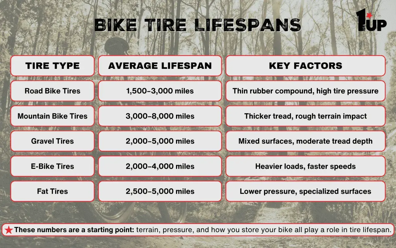 Mountain bike tires last 3,000-8,000 miles, depending on tread, terrain, and impact.