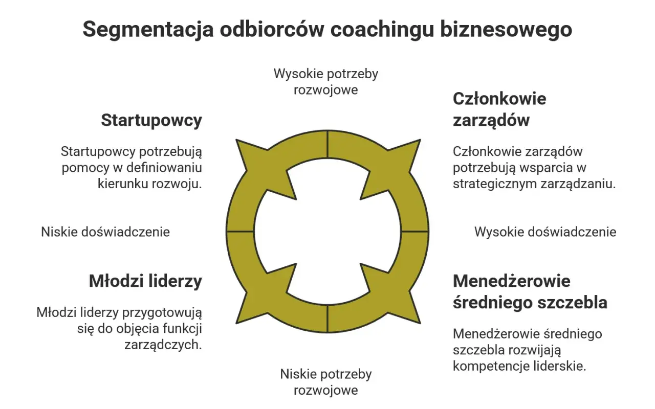 Przykłady coachingu: startupowcy potrzebują pomocy w rozwoju, młodzi liderzy przygotowują się do zarządzania, a członkowie zarządów szukają wsparcia strategicznego.