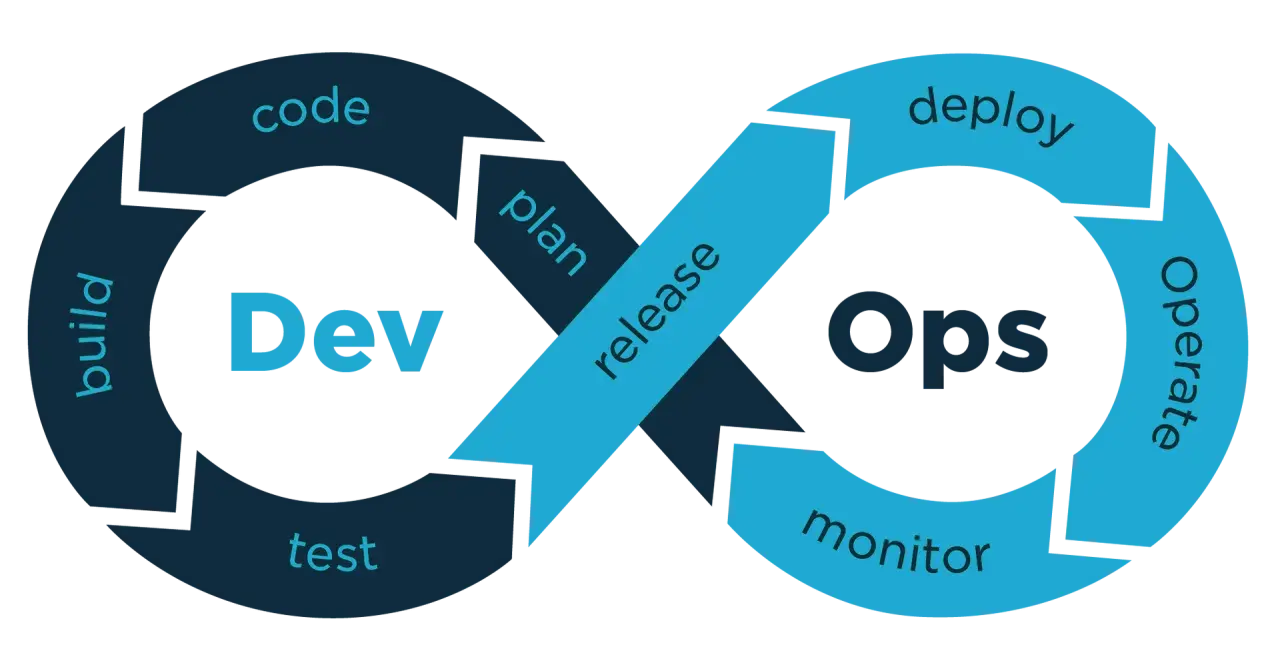 Symbole DevOps en forme de 8, avec les étapes "Dev" et "Ops", "plan", "release", "build", "code", "test", "deploy", "operate", "monitor".