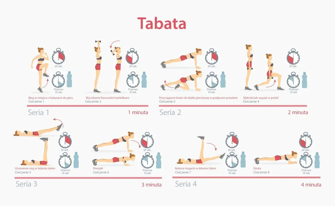 Plan treningowy tabata: bieg, wyciskanie, przyciąganie kolan, wykroki, unoszenie nóg, pompki, nożyce, deska.