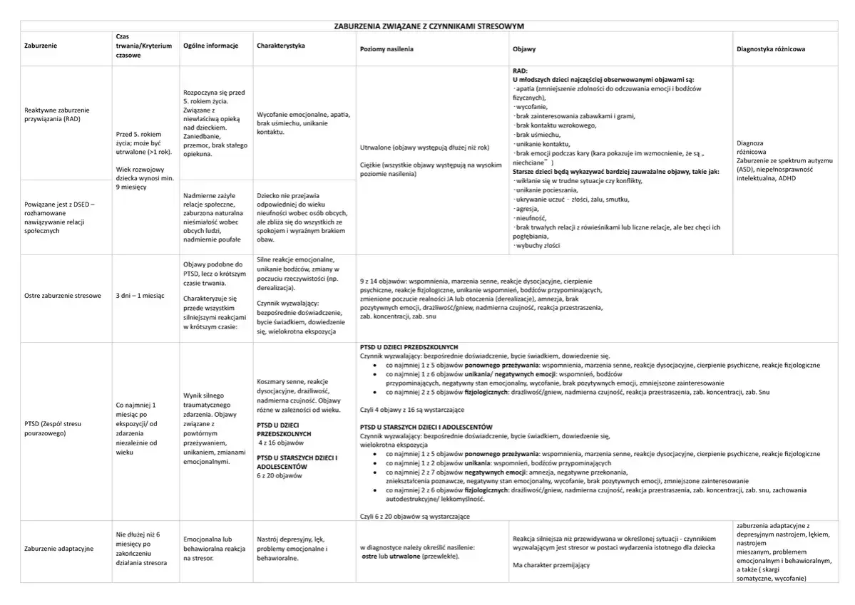 Tabela przedstawia zaburzenia związane z czynnikami stresowymi, w tym PTSD (zespół stresu pourazowego) i zaburzenia adaptacyjne, z uwzględnieniem kryteriów diagnostycznych f43.2.