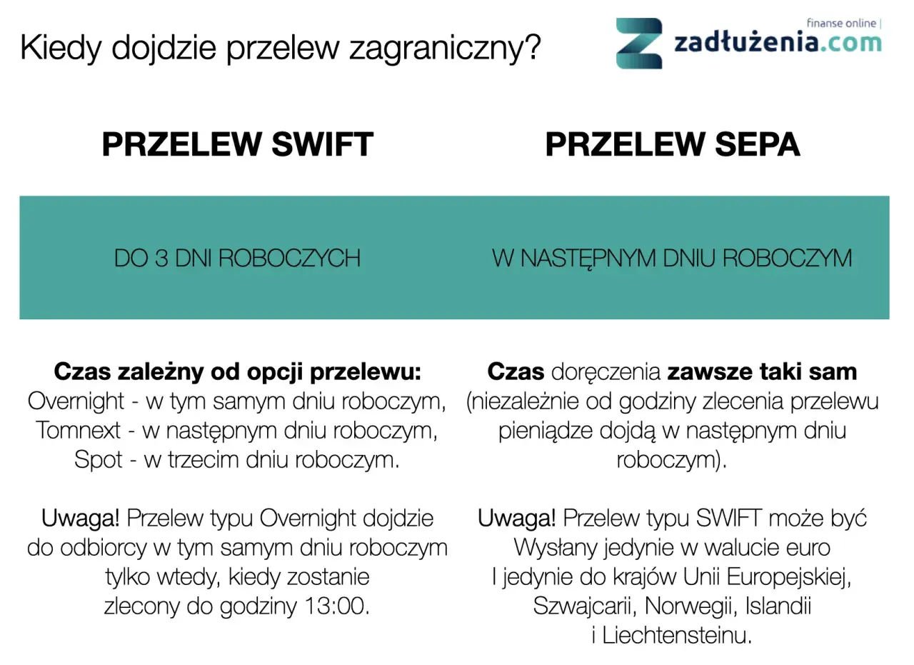 Porównanie przelewów SWIFT i SEPA: SWIFT do 3 dni roboczych, SEPA następny dzień. Dowiedz się, jak zrobić przelew zagraniczny.