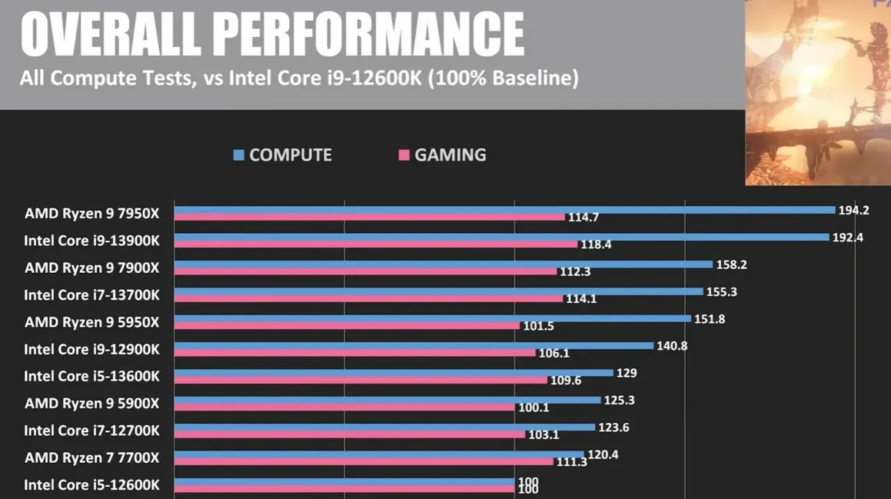 Leistungsvergleich: Intel Core i7-13700K vs. i5-13600K und andere CPUs in Compute & Gaming.
