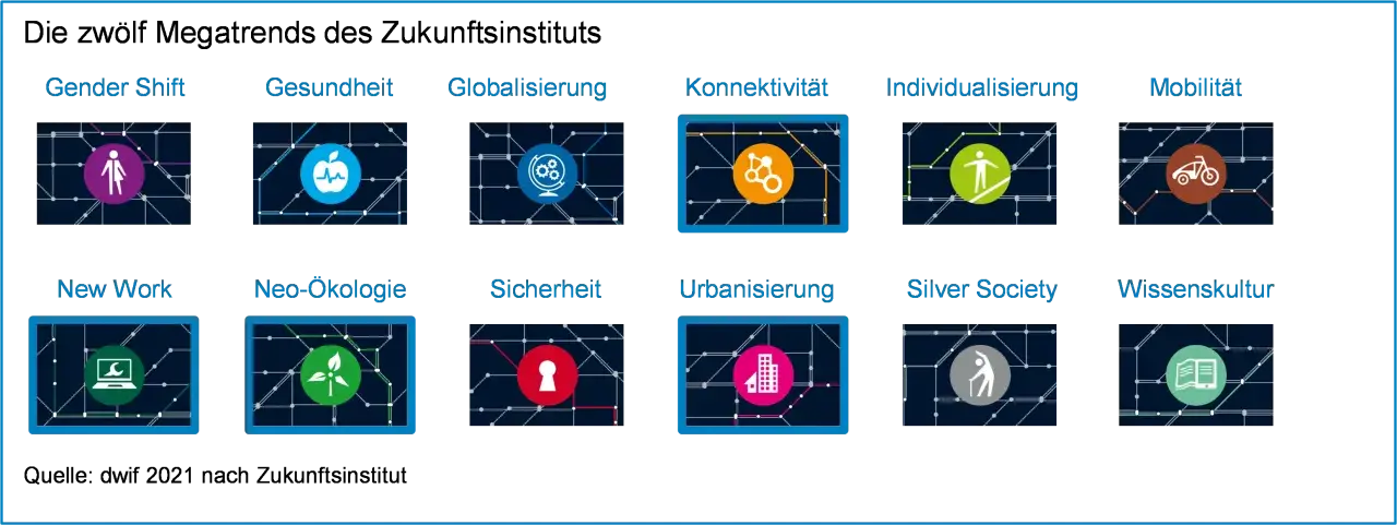 Zwölf Megatrends des Zukunftsinstituts, darunter Neo-Ökologie, die für den megatrend nachhaltigkeit steht.