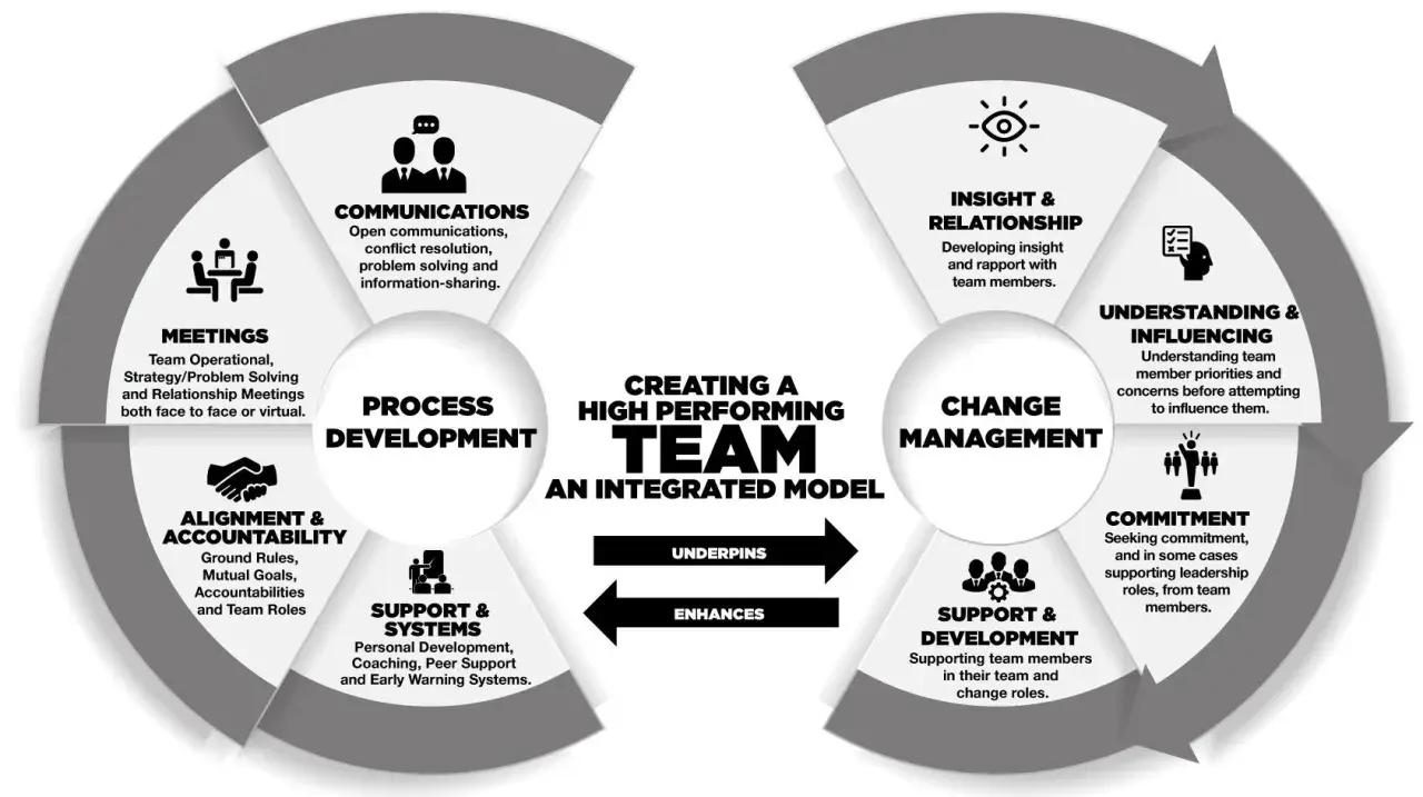 Integrated model for leading effective teams, detailing process development, change management, and key components like communication, meetings, and commitment.
