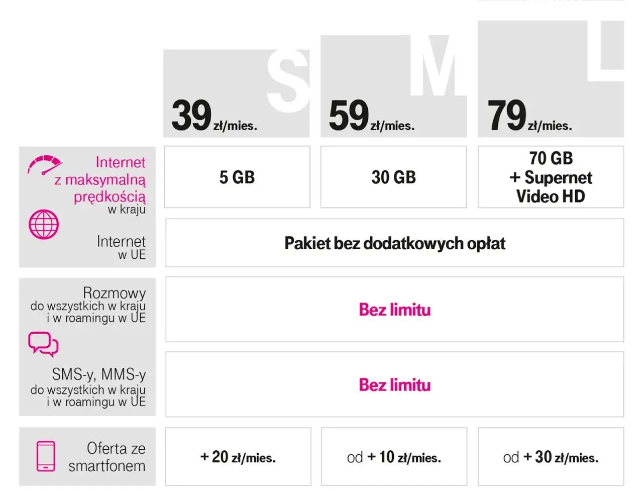 T-Mobile internet bez limitu w pakietach S, M, L. Ceny od 39 zł/mies. z różnymi limitami danych i usługami.