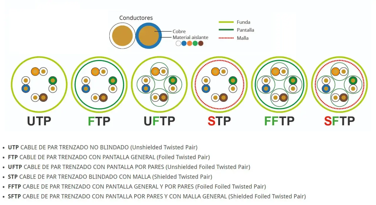 Comparativa visual de cables de red: UTP (sin blindaje) vs FTP (con blindaje general). Muestra la estructura interna de UTP, FTP, UFTP, STP, FFTP y SFTP.