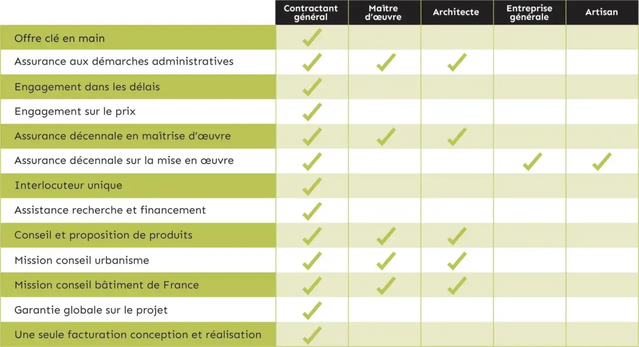 Tableau comparatif des services : le contractant général offre un avantage clé en main, mais l'inconvénient est une facturation unique.