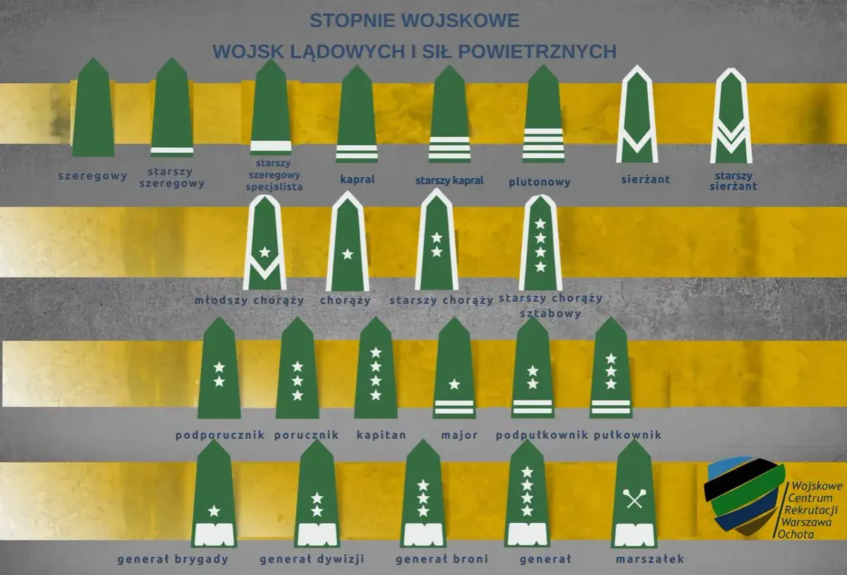 Zlikwidowane stopnie wojskowe: od szeregowego do generała, z widocznymi oznaczeniami na naramiennikach.