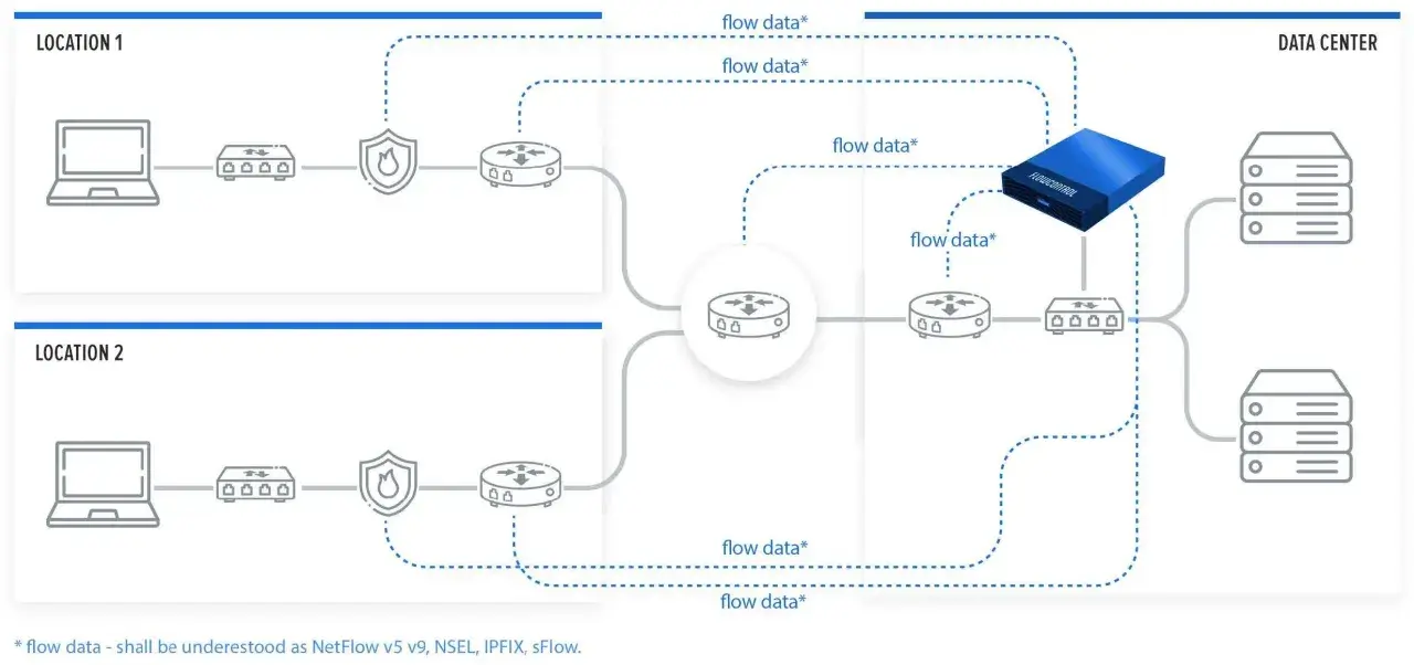 Schemat sieci z dwóch lokalizacji (1 i 2) wysyłających dane o przepływie (flow data) do centrum danych. Urządzenie FLOWCONTROL zarządza ruchem.