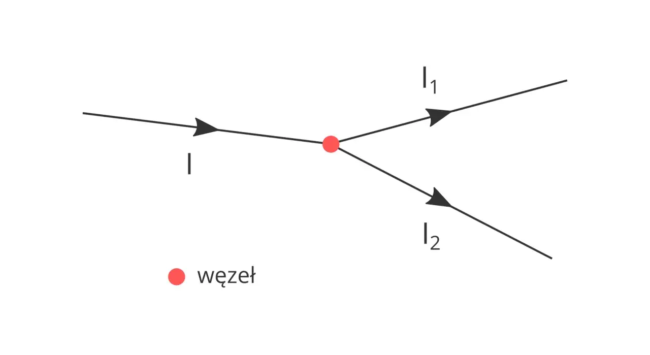 Schemat przedstawia połączenie równoległe prądów I, I₁, I₂ przy węźle.