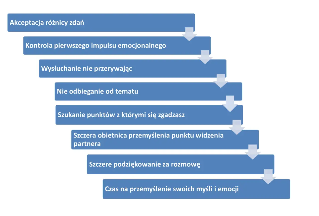 Schemat pokazuje kluczowe etapy efektywnej komunikacji w związku: akceptację różnic, kontrolę emocji, aktywne słuchanie i szukanie porozumienia.