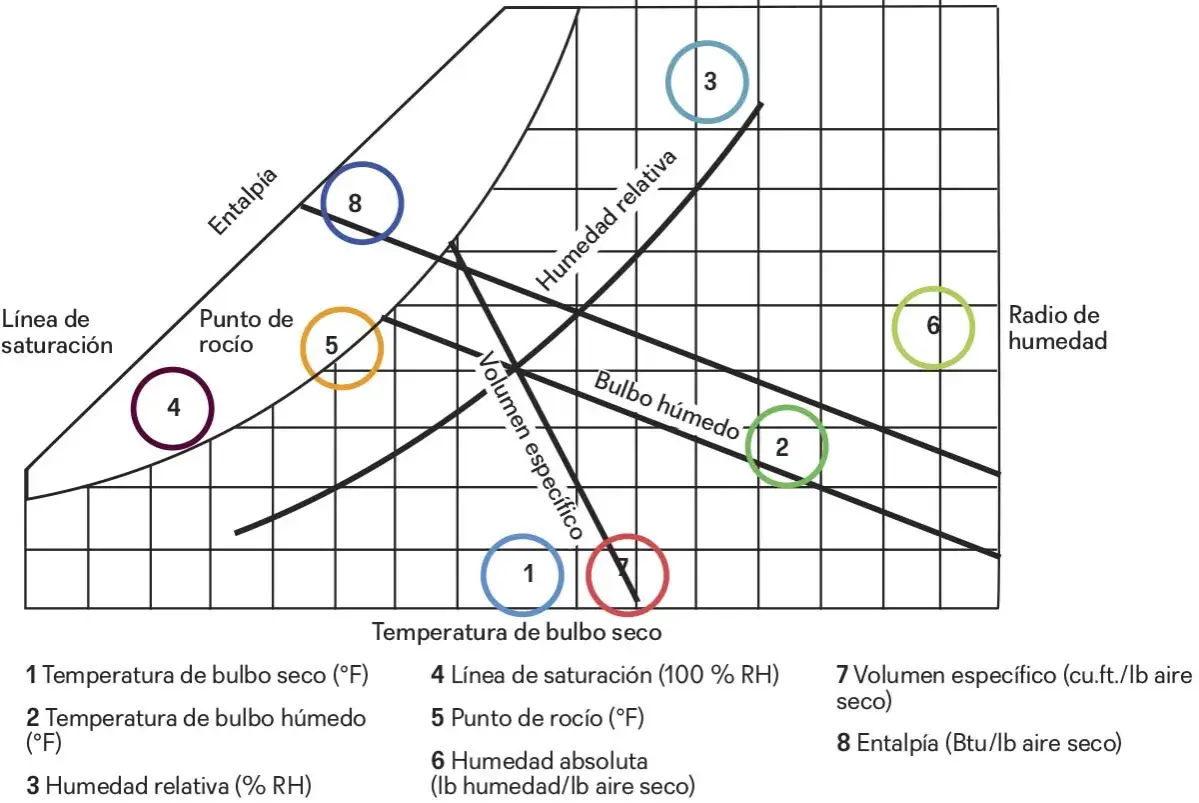 Diagrama psicrométrico que muestra las propiedades del **aire húmedo**, con puntos numerados y líneas de entalpía, humedad relativa y volumen específico.