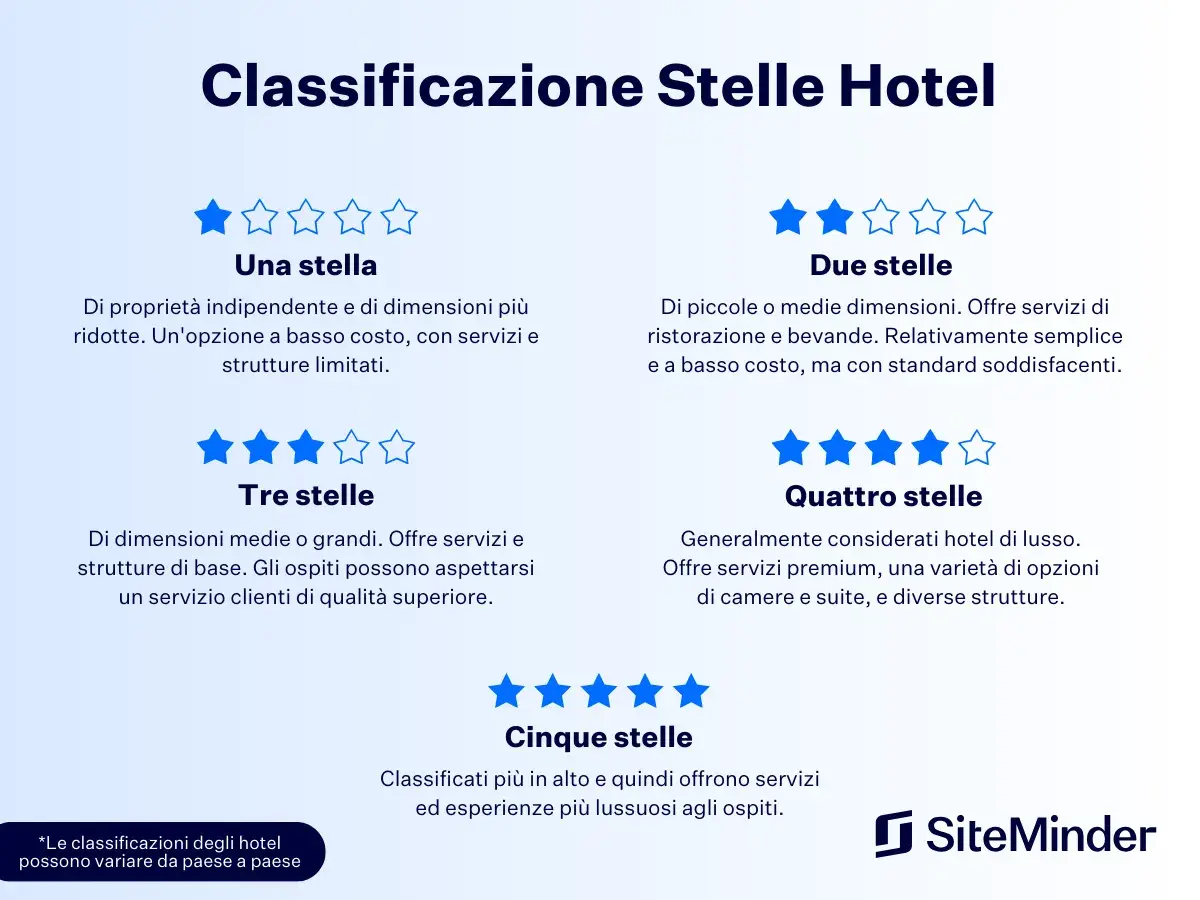 Classificazione hotel: da una a cinque stelle, descrive le caratteristiche di ogni livello, inclusi i servizi e le strutture, per aiutarti a scegliere l'hotel ideale.