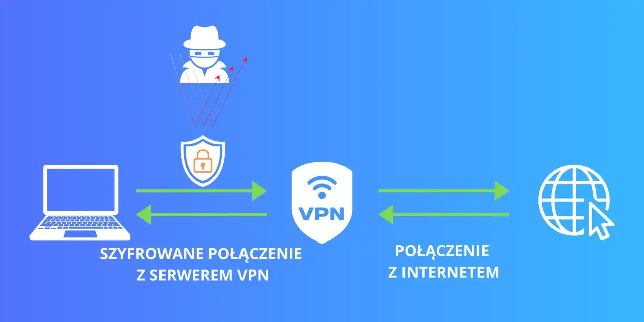 Ilustracja pokazuje, jak laptop łączy się z serwerem VPN, tworząc szyfrowane połączenie, które chroni przed zagrożeniami z internetu.