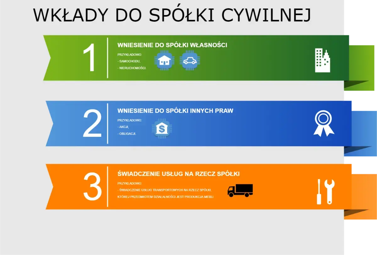 Wkłady do spółki cywilnej: własność (nieruchomości, samochody), inne prawa (akcje, obligacje) lub świadczenie usług (transport, produkcja mebli).