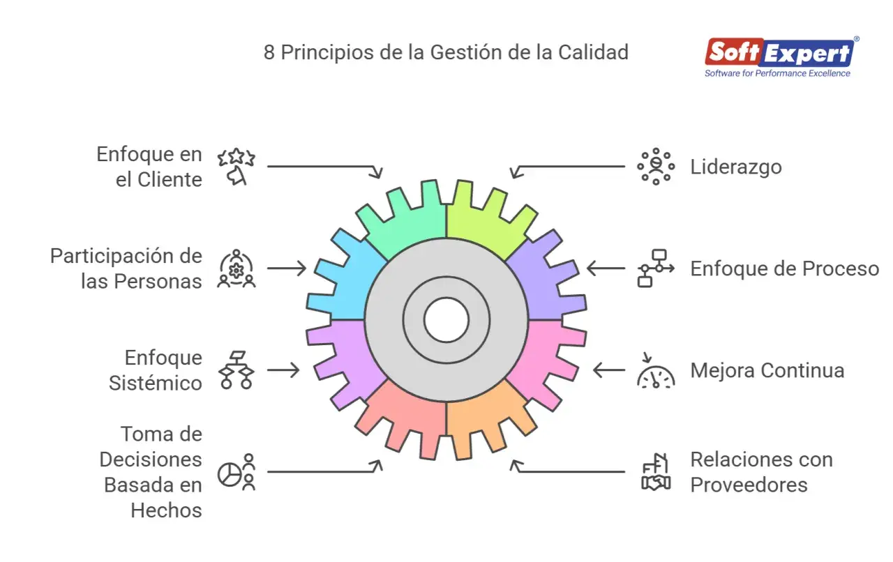 Diagrama de engranajes que ilustra los 8 principios de la gestión de la calidad, incluyendo enfoque al cliente, liderazgo y mejora continua.