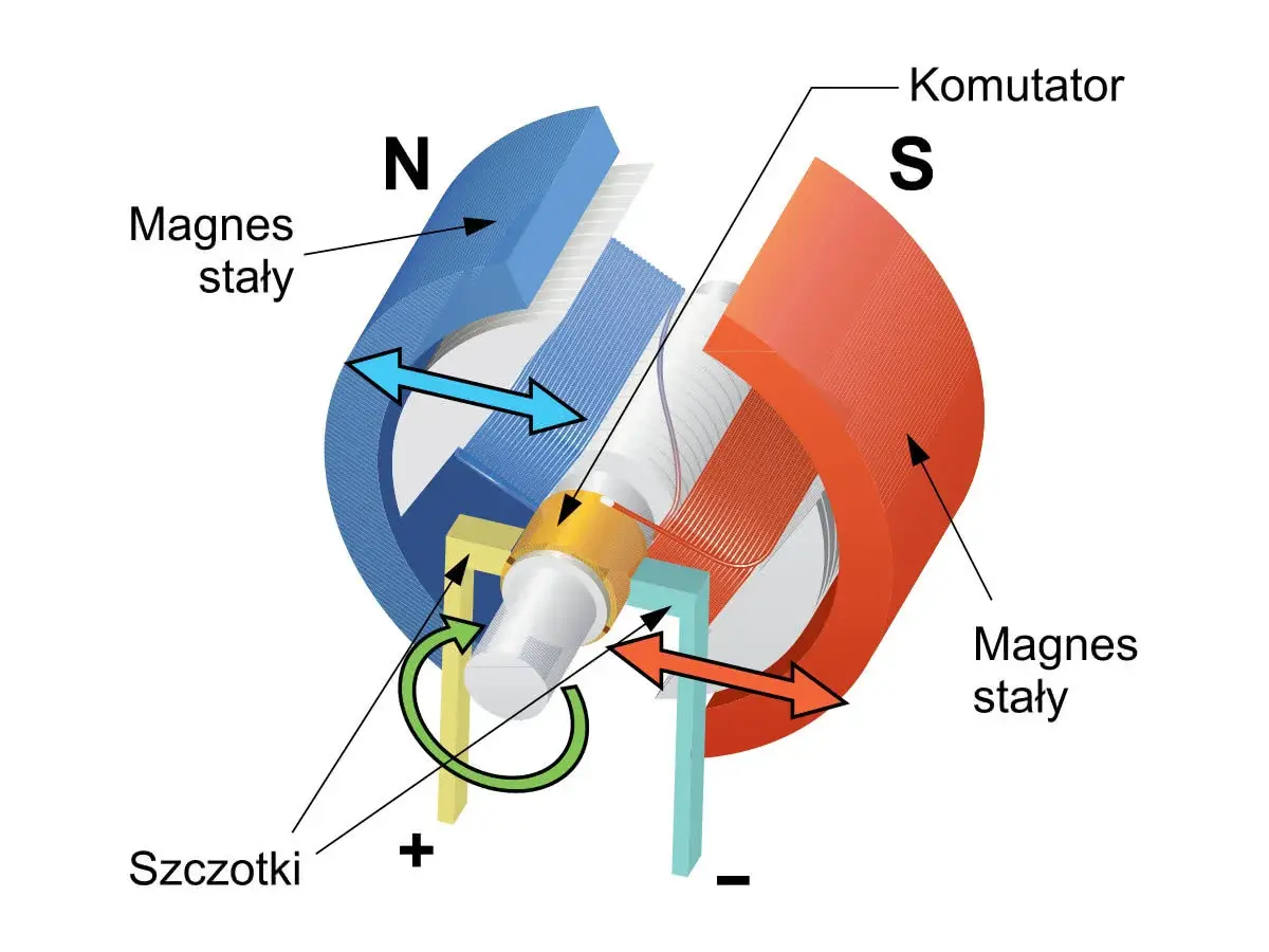 Schemat silnika elektrycznego z magnesami stałymi, wirującym uzwojeniem i komutatorem.