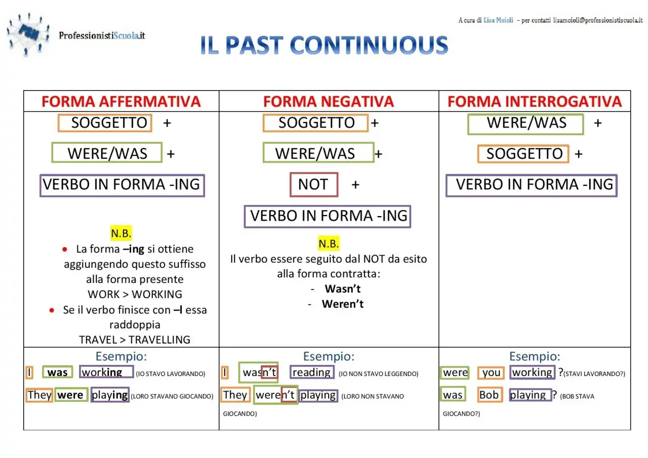 Schema sul past continuous: forme affermativa, negativa e interrogativa con esempi. Si spiega come si forma il suffisso -ing.