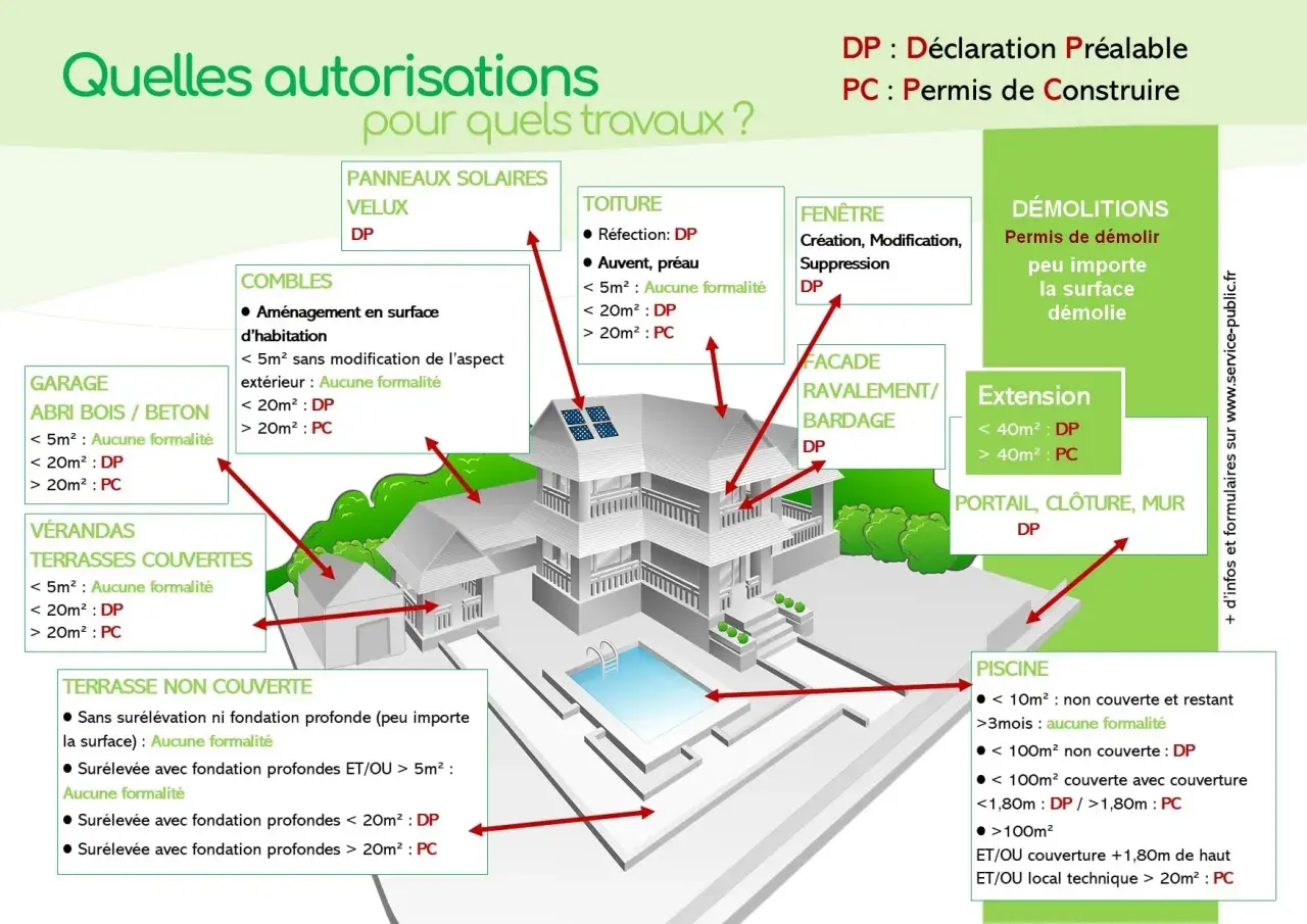 Schéma illustrant les autorisations nécessaires pour divers travaux : **autorisation aménagement local commercial**, extensions, toitures, etc. DP ou PC selon la surface.