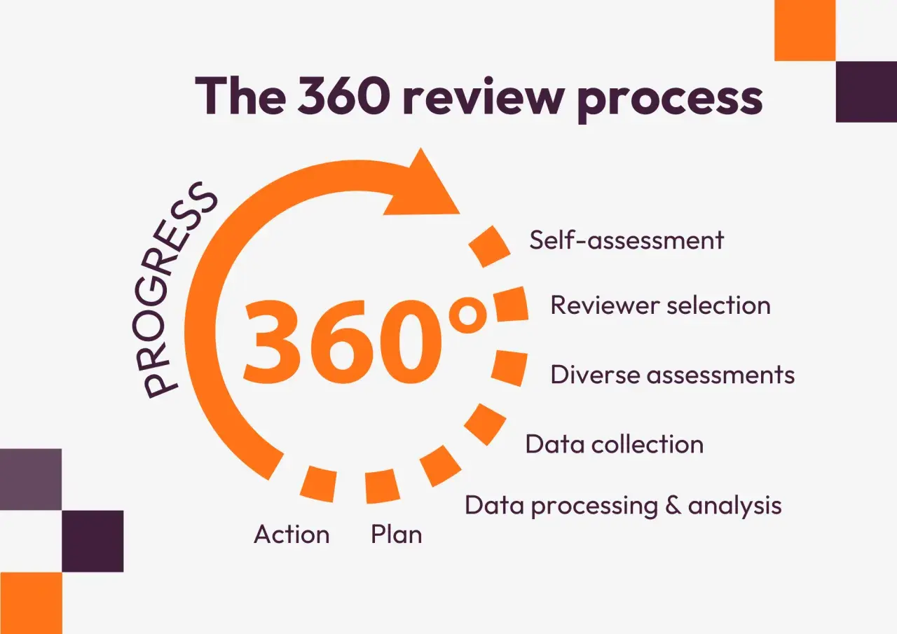 Diagram illustrating the 360 review process, from self-assessment to action, highlighting its cyclical nature for continuous improvement and certification.