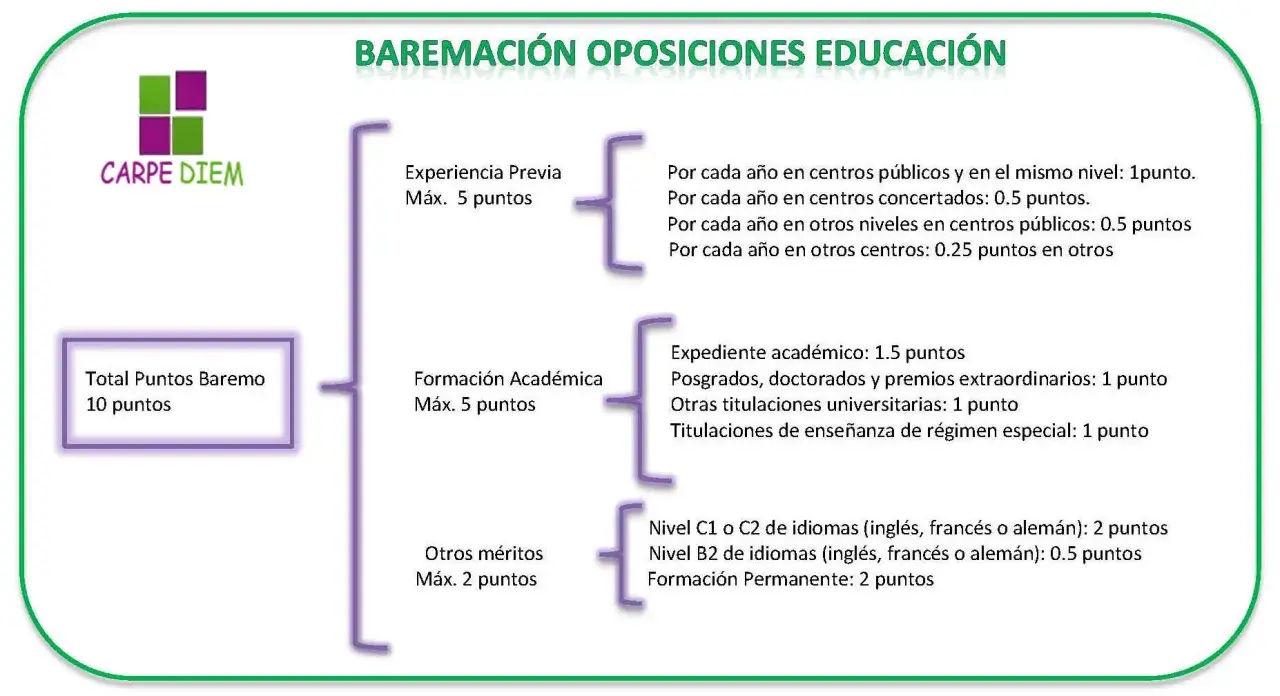 Baremo de oposiciones educación: experiencia, formación académica, otros méritos y cursos. Suma puntos para tu plaza.