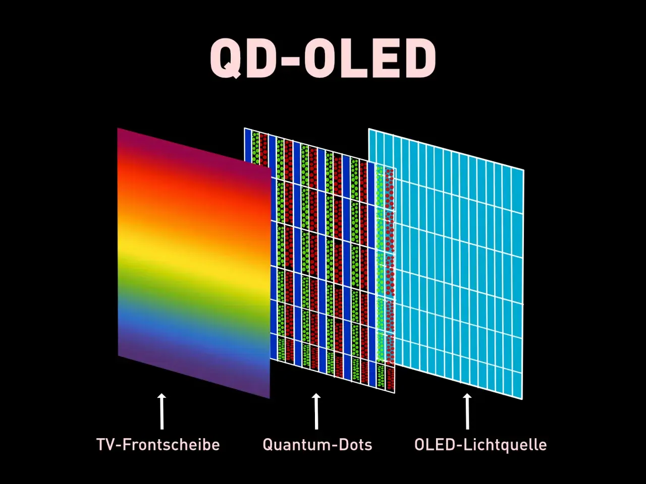 Schema zeigt den Aufbau von QD-OLED-Displays: TV-Frontscheibe, Quantum-Dots und OLED-Lichtquelle.