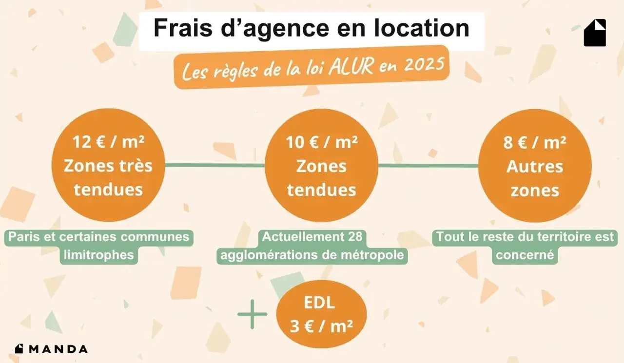 Frais d'agence immo location : 12€/m² zones très tendues (Paris), 10€/m² zones tendues, 8€/m² autres zones. EDL : 3€/m².