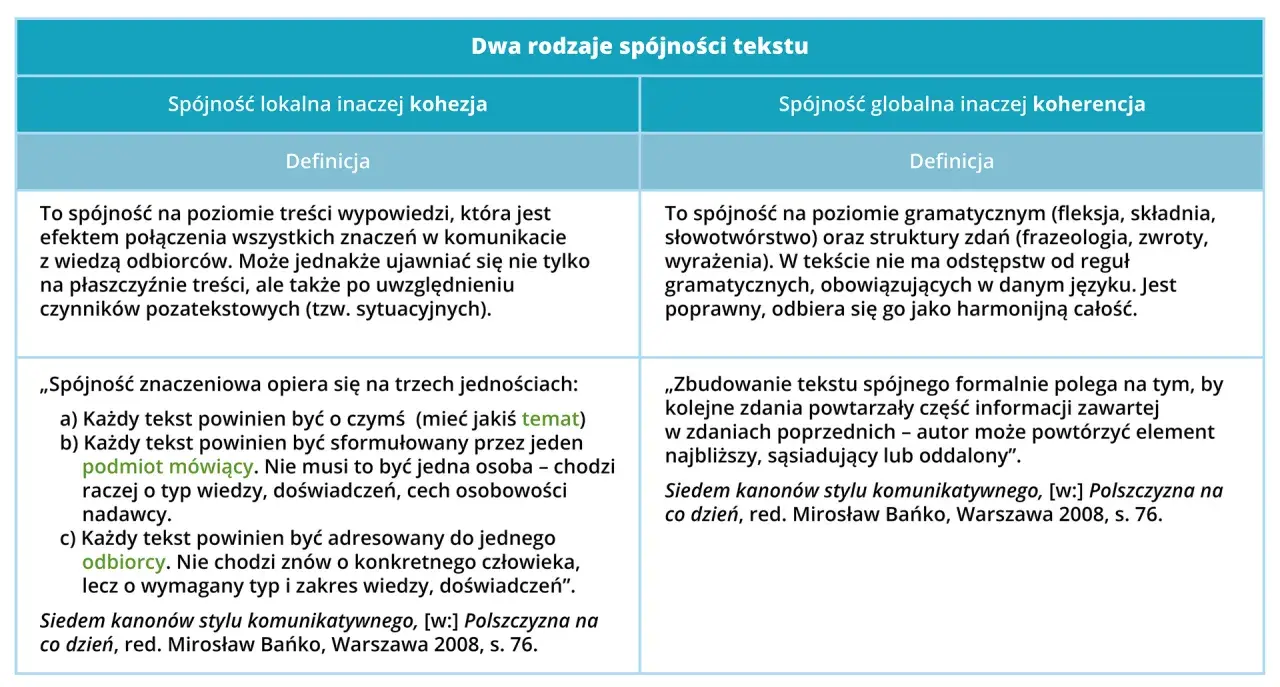 Tabela porównuje dwa rodzaje spójności tekstu: lokalną (kohezja) i globalną (koherencja). Kohezja to połączenie znaczeń, koherencja to poprawność gramatyczna.