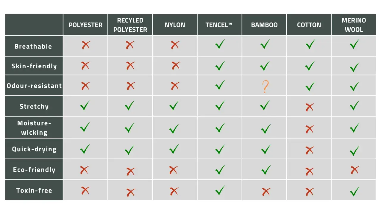 Chart comparing properties of various sportswear fabrics like polyester, nylon, Tencel, bamboo, cotton, and merino wool.